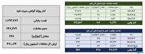 معامله ۳۵۵ کیلوگرم شمش نقره در بورس کالا