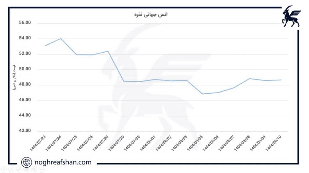 مقاومت ۴۹ دلاری پابرجاست/ بازار جهانی در انتظار شفافیت سیاستی فدرال رزرو