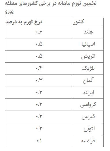 کدام کشور منطقه یورو بالاترین نرخ تورم را دارد؟