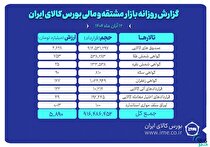 ارزش معاملات بازار مشتقه و مالی بورس کالا ۵.۸ همت شد