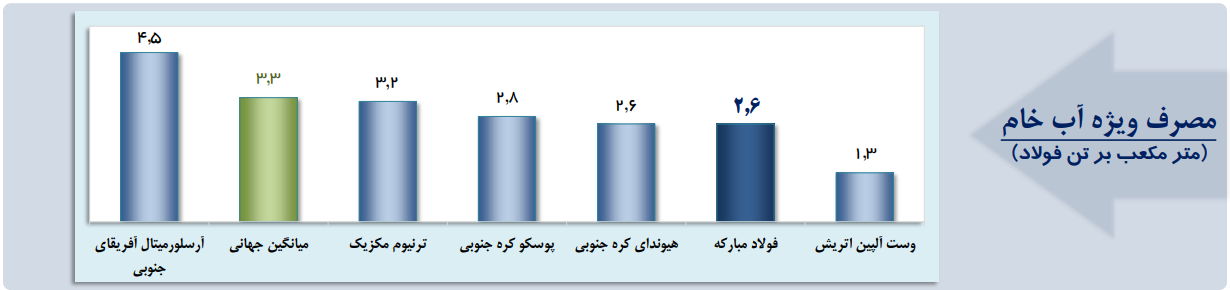 مدل پیشران فولاد مبارکه در بازچرخانی آب