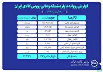 ارزش معاملات بازار مشتقه و مالی بورس کالا ۷.۳ همت شد