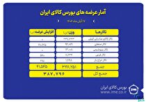۳۸۸ هزار تن محصول روی تابلو می‌رود