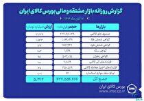 ارزش معاملات بازار مشتقه و مالی بورس کالا ۵.۳ همت شد
