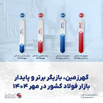 گهرزمین، بازیگر برتر و پایدار بازار فولاد کشور در مهر ۱۴۰۴