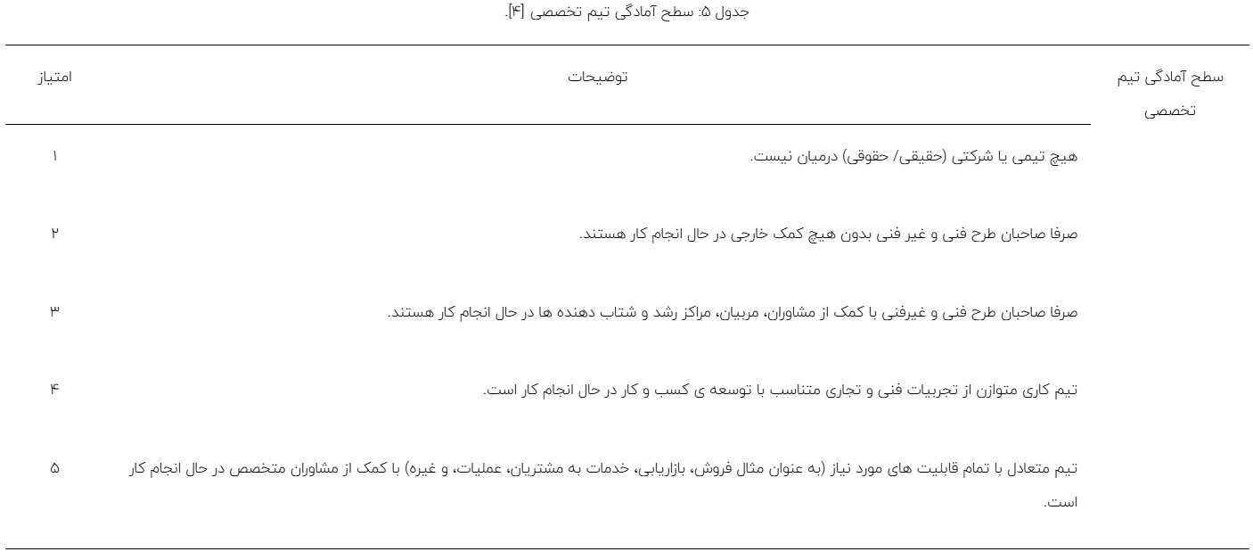 ارزیابی سطح آمادگی فناوری تا نوآوری تجاری‌سازی بولت‌های تمام تزریقی جهت استفاده در معادن زغال سنگ