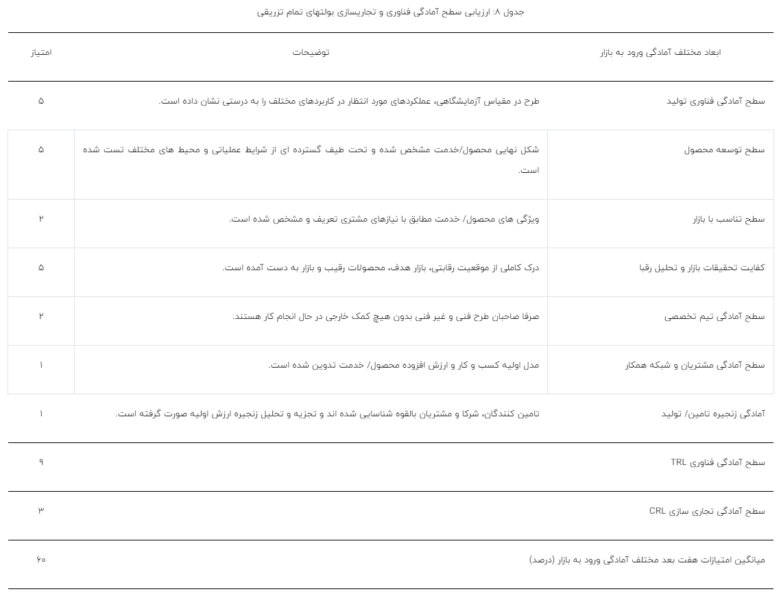 ارزیابی سطح آمادگی فناوری تا نوآوری تجاری‌سازی بولت‌های تمام تزریقی جهت استفاده در معادن زغال سنگ