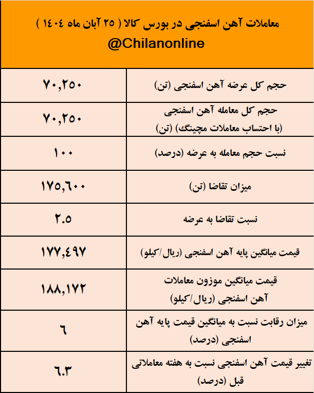 ترس آهن‌سازان از قطعی گاز جدی شد/ نتیجه معاملات آهن اسفنجی در بورس کالا