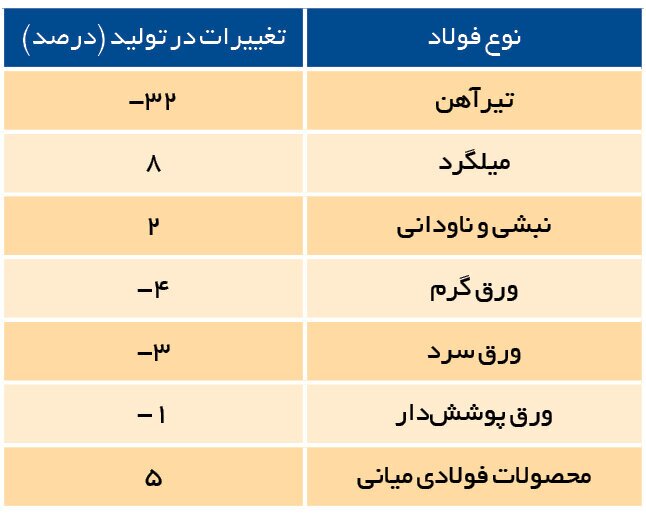 چرا صنعت فولاد کاهش تولید داشت؟