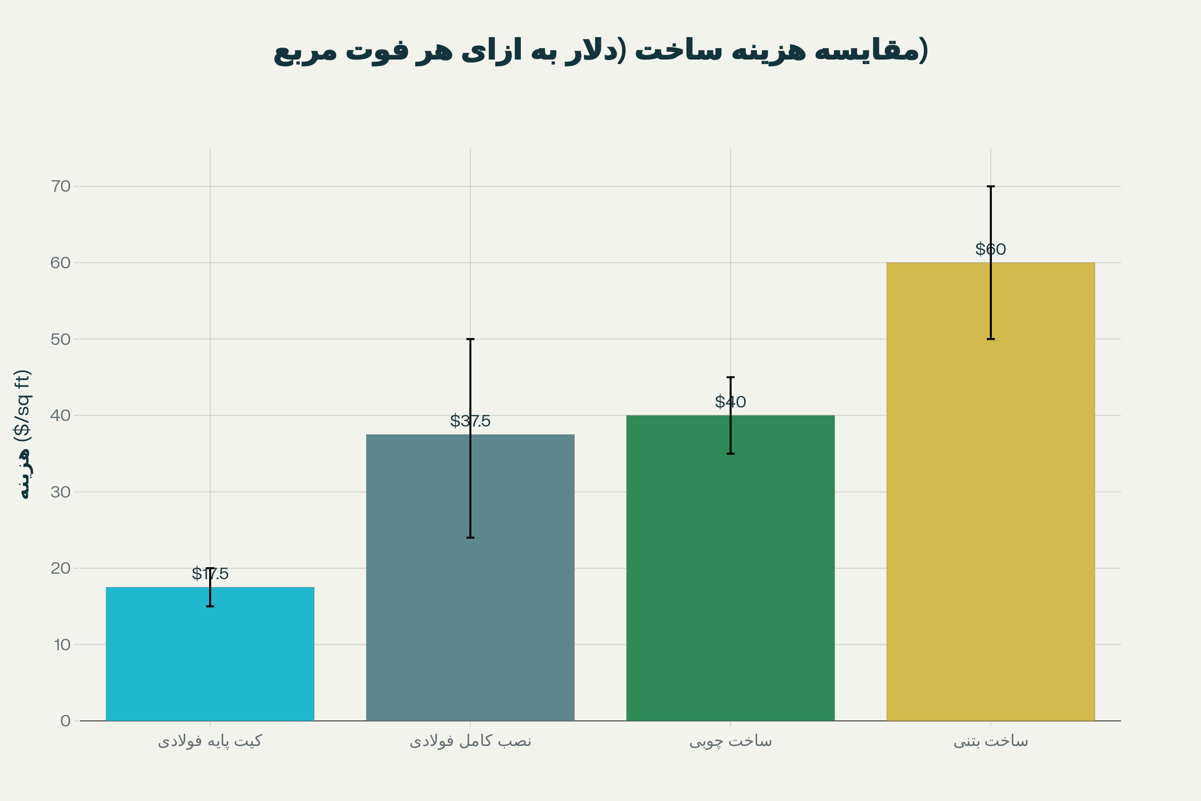 انقلاب فولادی در ساخت‌وساز جهان