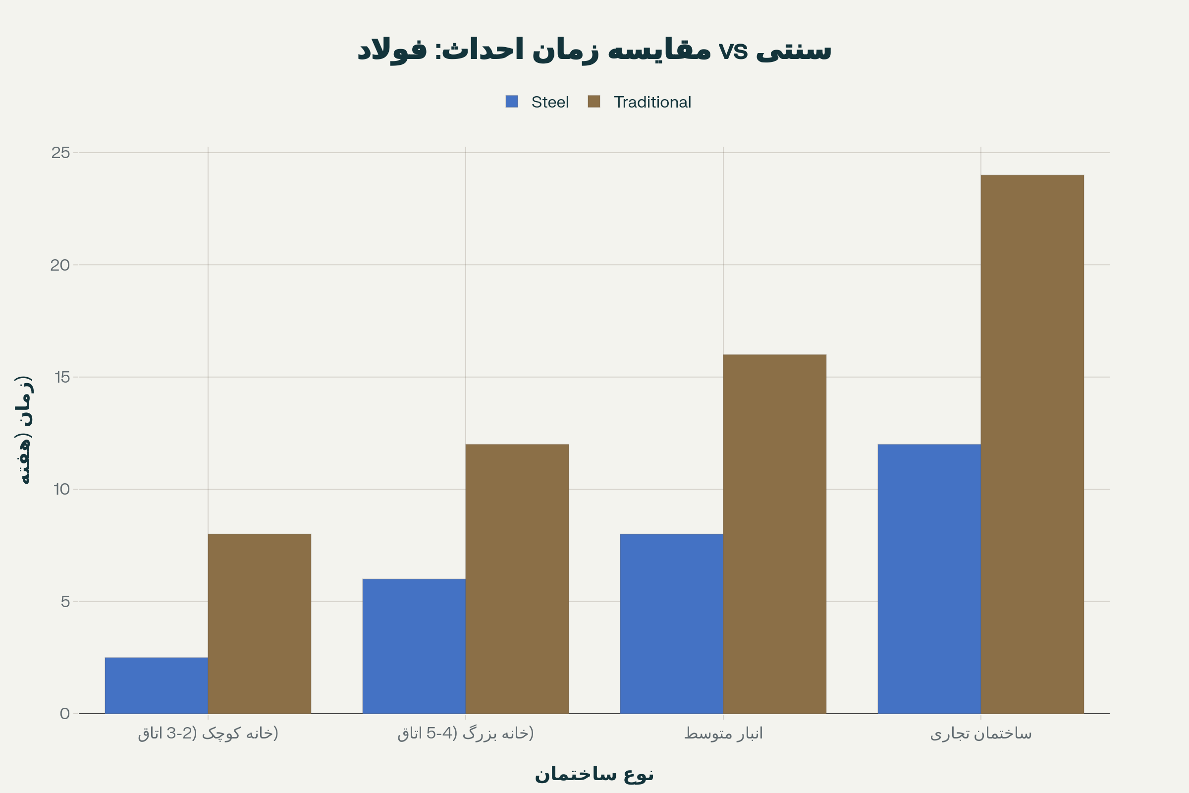 انقلاب فولادی در ساخت‌وساز جهان