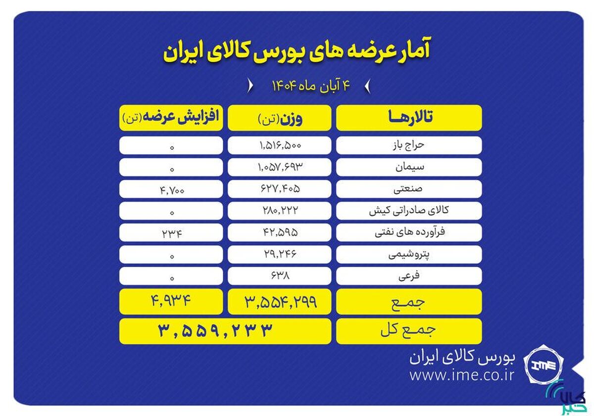 ۳.۵ میلیون تن محصول آماده عرضه در بورس کالا