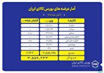 ۳.۵ میلیون تن محصول آماده عرضه در بورس کالا