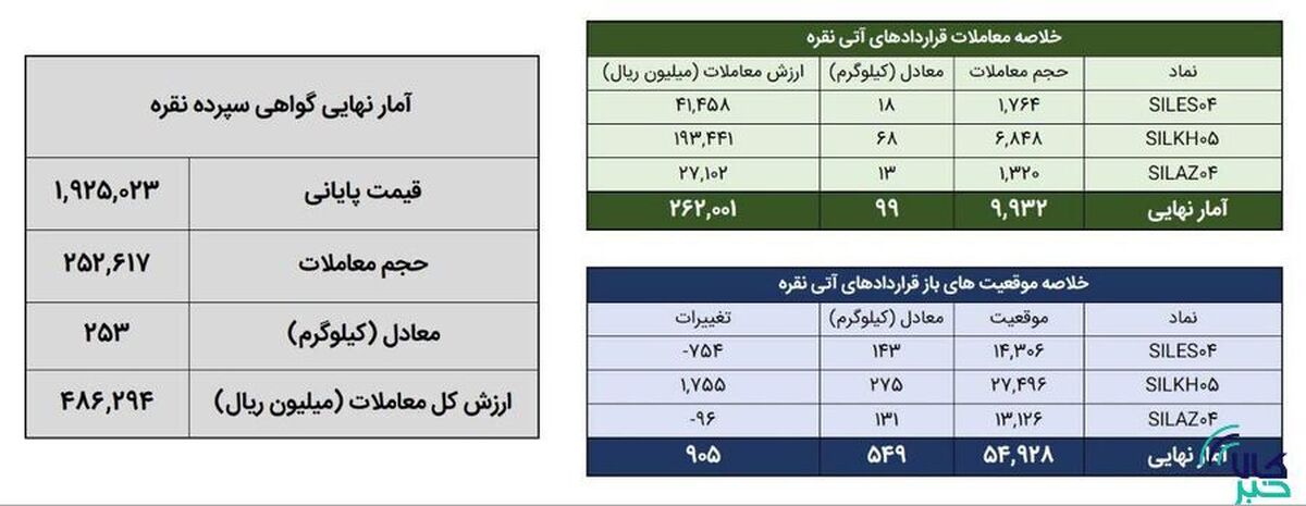 معامله ۳۵۲ کیلوگرم شمش نقره در بورس کالا