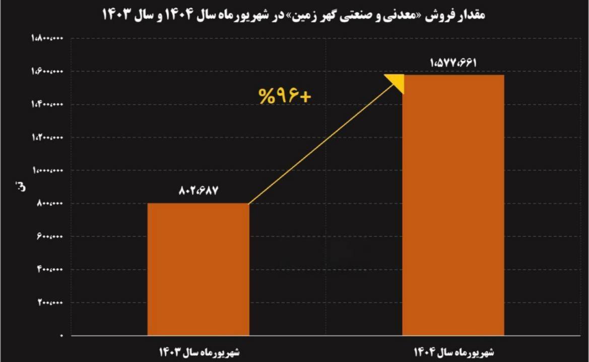جهش ۹۶ درصدی شهریورماه