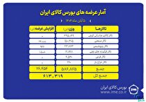 تالار صادراتی کیش پیشتاز عرضه‌های امروز بورس کالا