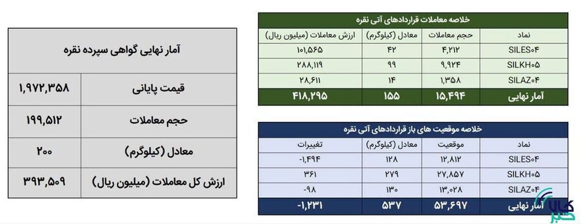 معامله ۳۵۴ کیلوگرم شمش نقره در بورس کالا