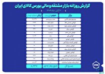 ارزش معاملات بازار مشتقه و مالی بورس کالا ۸.۲ همت شد