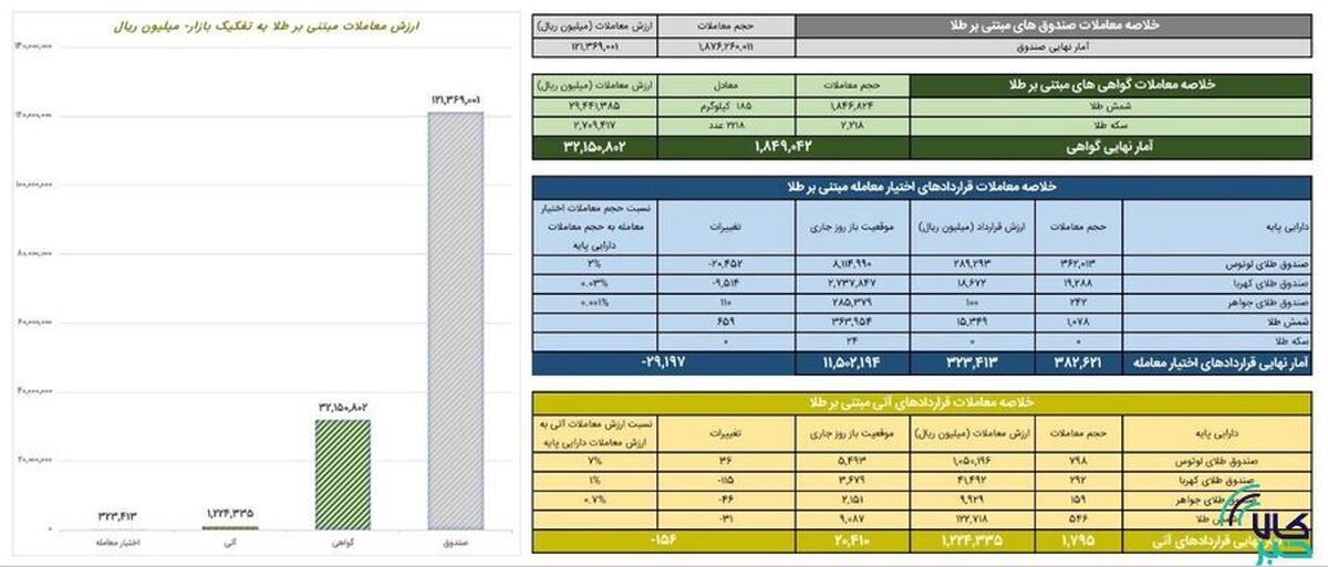 ارزش معاملات گواهی سپرده طلا از ۳ همت عبور کرد