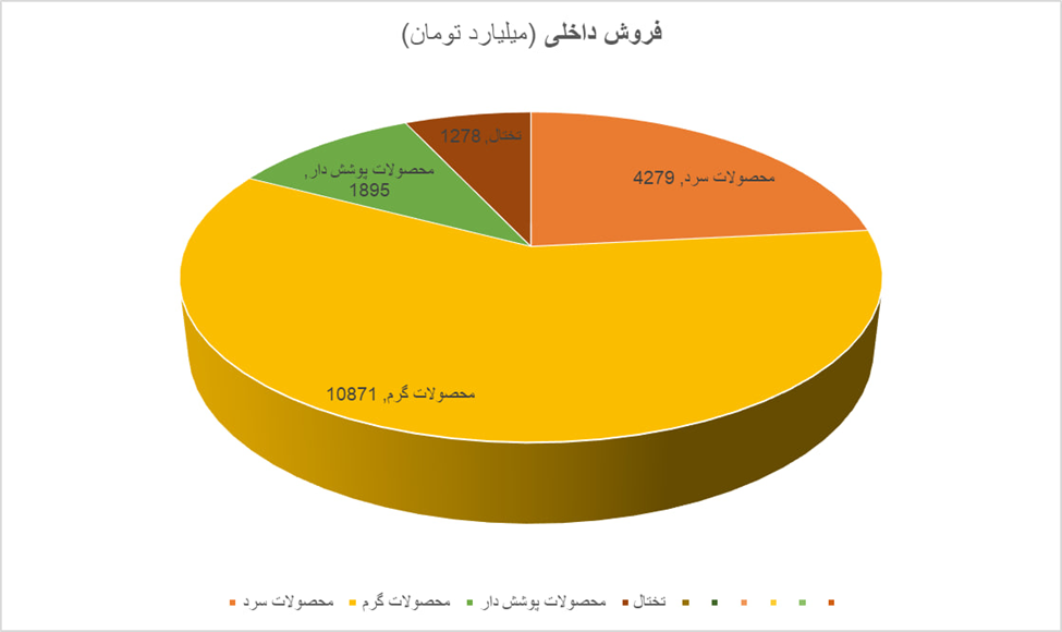 رشد قابل توجه صادرات فولاد مبارکه در آبان ۱۴۰۴/ جهش ۱۰۶ درصدی فروش خارجی