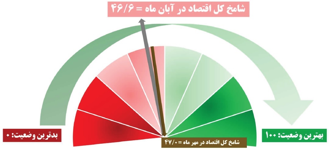 شامخ کل اقتصاد در آبان‌ماه به ۴۶.۶ رسید