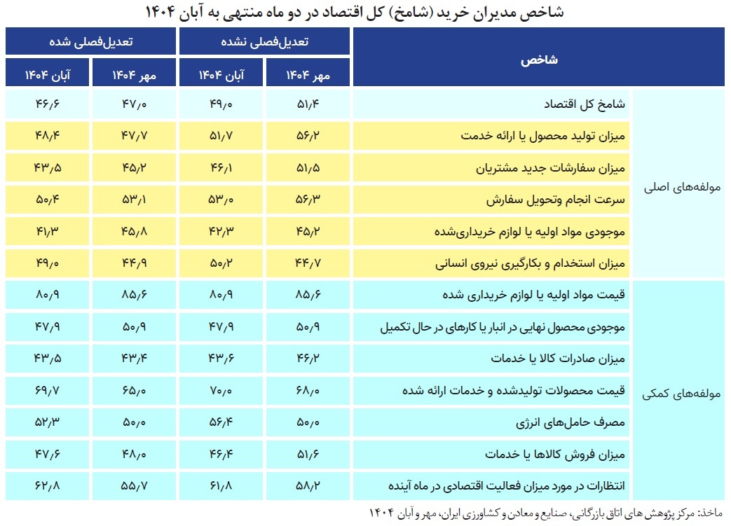 شامخ کل اقتصاد در آبان‌ماه به ۴۶.۶ رسید