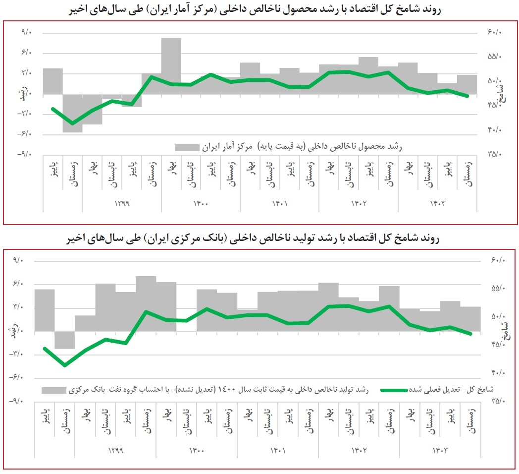 شامخ کل اقتصاد در آبان‌ماه به ۴۶.۶ رسید