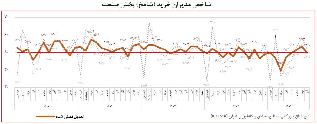 شامخ کل اقتصاد در آبان‌ماه به ۴۶.۶ رسید