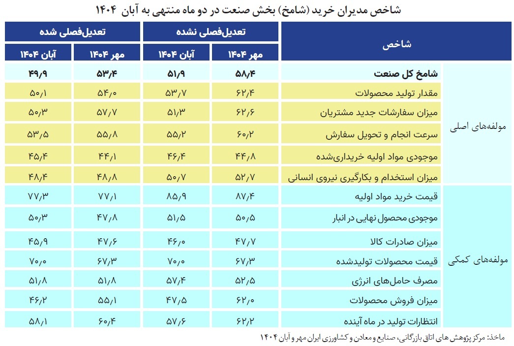 شامخ کل اقتصاد در آبان‌ماه به ۴۶.۶ رسید