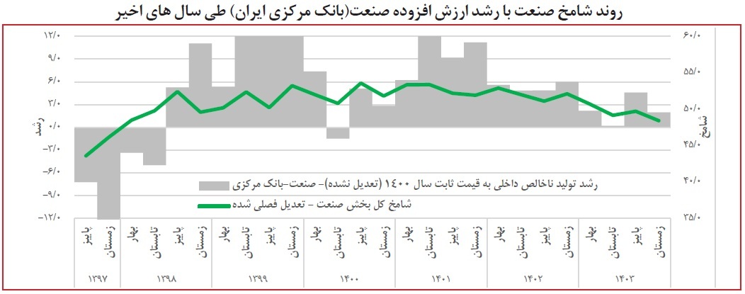 شامخ کل اقتصاد در آبان‌ماه به ۴۶.۶ رسید