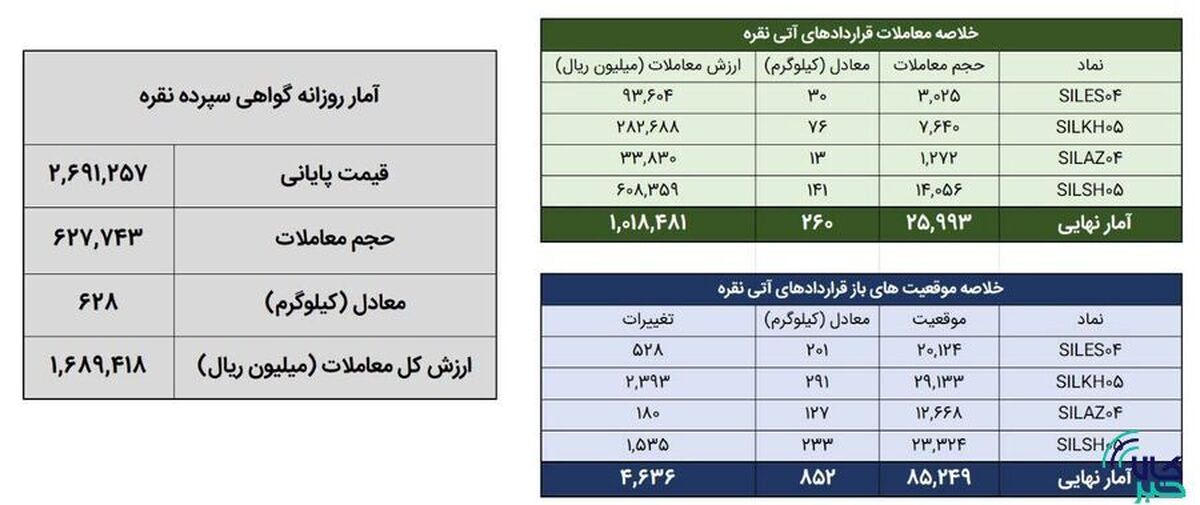 معامله ۸۸۸ کیلوگرم شمش نقره در بورس کالا