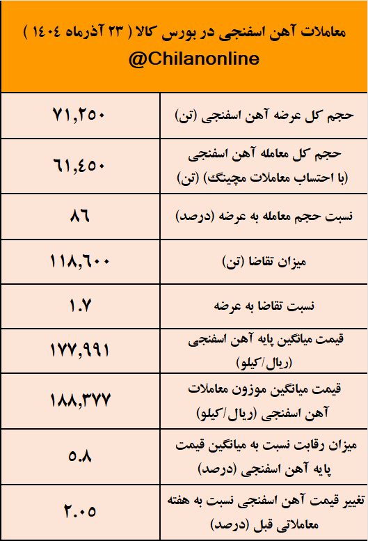 فولاد میانه پیشتاز عرضه آهن اسفنجی در معاملات امروز/ نتیجه معاملات آهن اسفنجی در بورس کالا