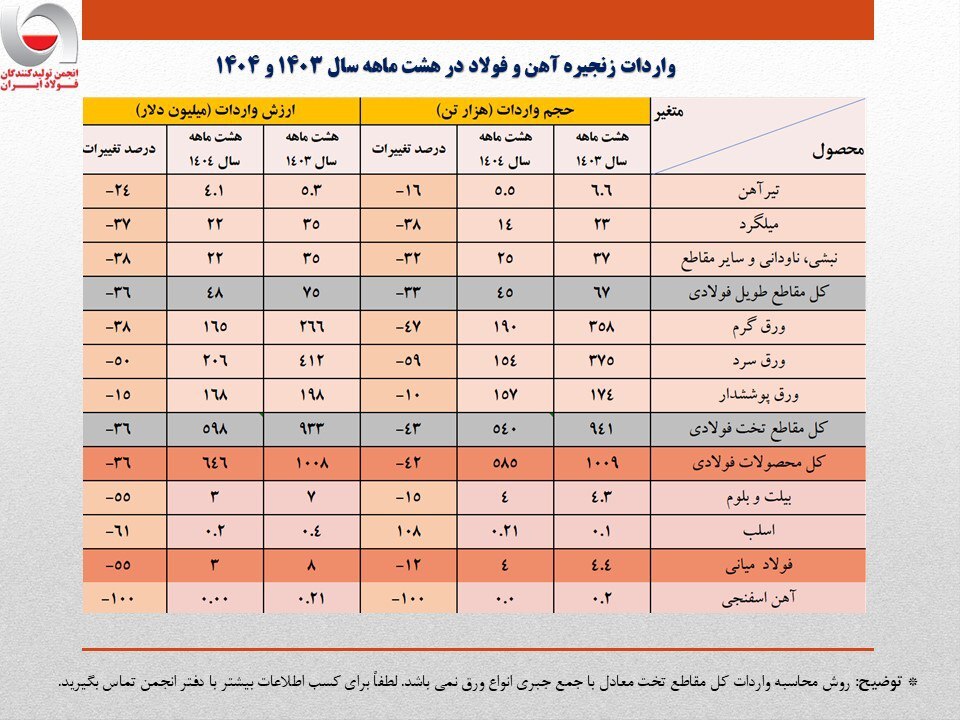 واردات ۶۰۰ میلیون دلاری ور‌ق‌های فولادی/ جزئیات تحلیلی حجم و ارزش واردات محصولات زنجیره فولاد