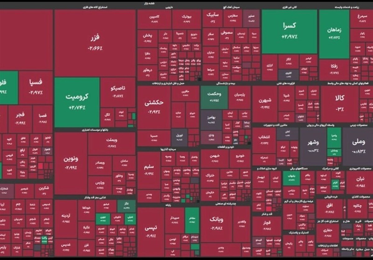 افت ۹۳۷۷ واحدی شاخص بورس/ طلایی‌ها مثبت باز شدند