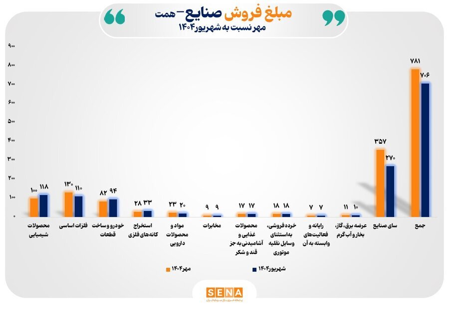 افزایش ۱۱ درصدی فروش ماهانه صنایع بورس در مهر ۱۴۰۴