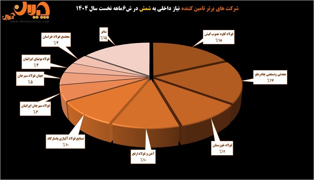 ساختار بازار زنجیره فولاد در نیمه نخست سال ۱۴۰۴