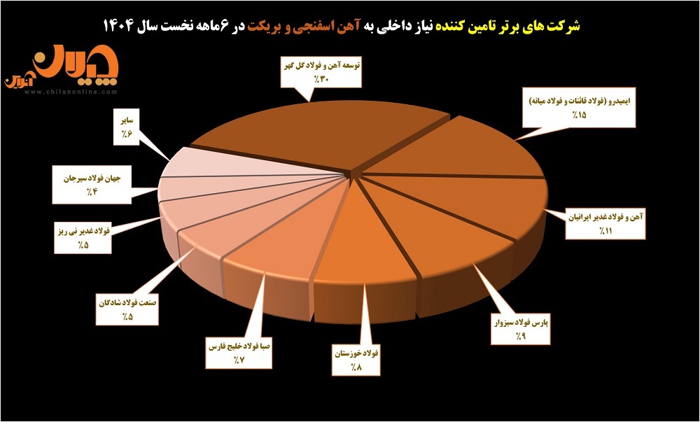 ساختار بازار زنجیره فولاد در نیمه نخست سال ۱۴۰۴