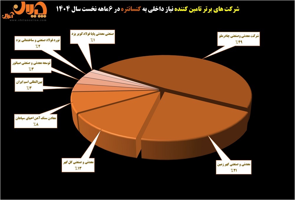 ساختار بازار زنجیره فولاد در نیمه نخست سال ۱۴۰۴