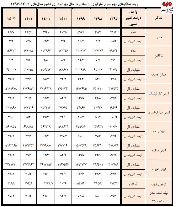۶۶۷۰ معدن فعال و ۱۴۶ هزار شاغل؛ ۵۵۱ میلیون تن مواد معدنی تولید شد
