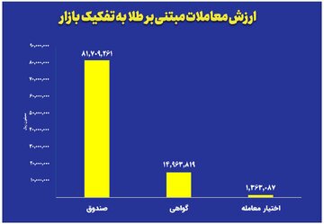 ثبت ارزش ۸ همتی صندوق‌های طلا