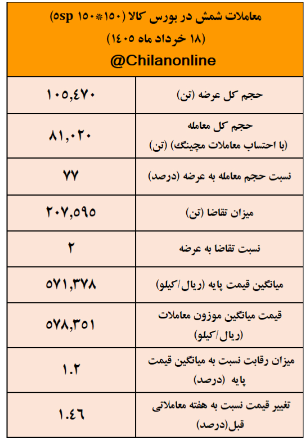 نتیجه معاملات شمش فولادی در بورس کالا/ افزایش ۱.۴۶ درصدی قیمت هفتگی معاملات نتیجه معاملات شمش فولادی در بورس کالا/ افزایش ۱.۴۶ درصدی قیمت هفتگی معاملات