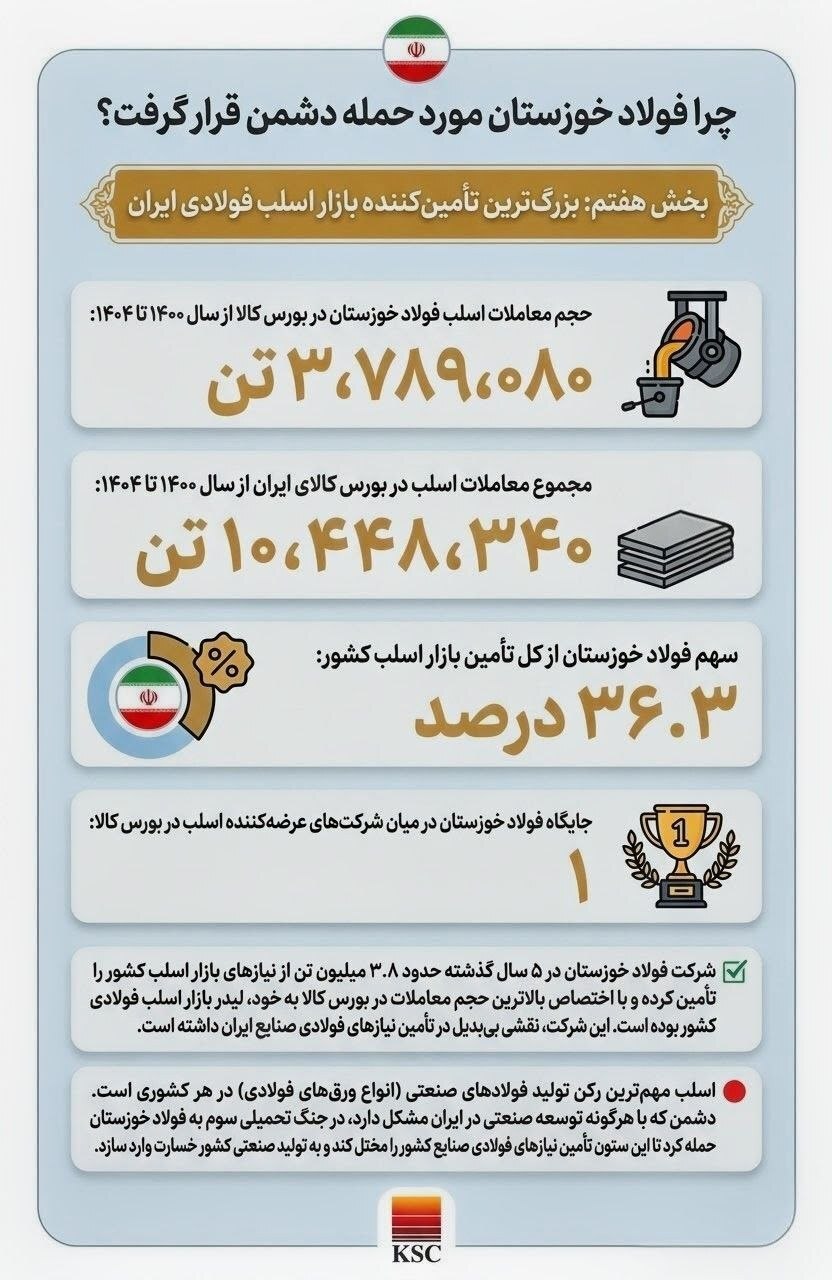 چرا فولاد خوزستان مورد حمله دشمن قرار گرفت؟ (بخش هفتم: بزرگ‌ترین تأمین‌کننده بازار اسلب فولادی ایران)