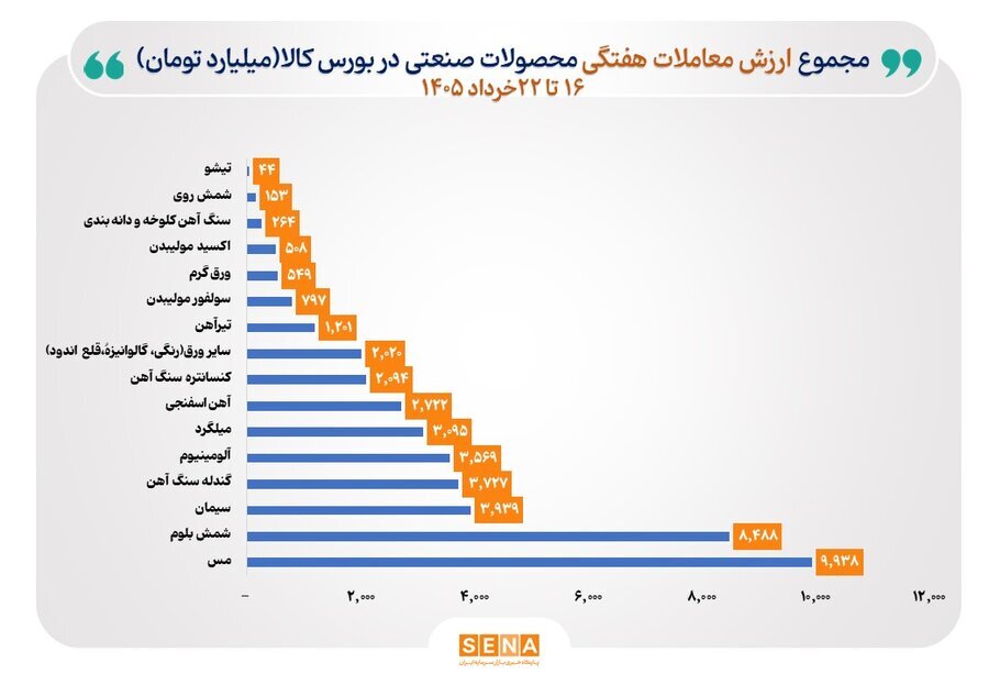 رونق مبادلات مس، سیمان و زنجیره فولاد در بورس کالا/ ارزش معاملات گروه‌های کالایی اصلی در بورس کالا افزایش یافت