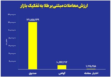 ثبت ارزش ۱۲ همتی صندوق‌های طلا