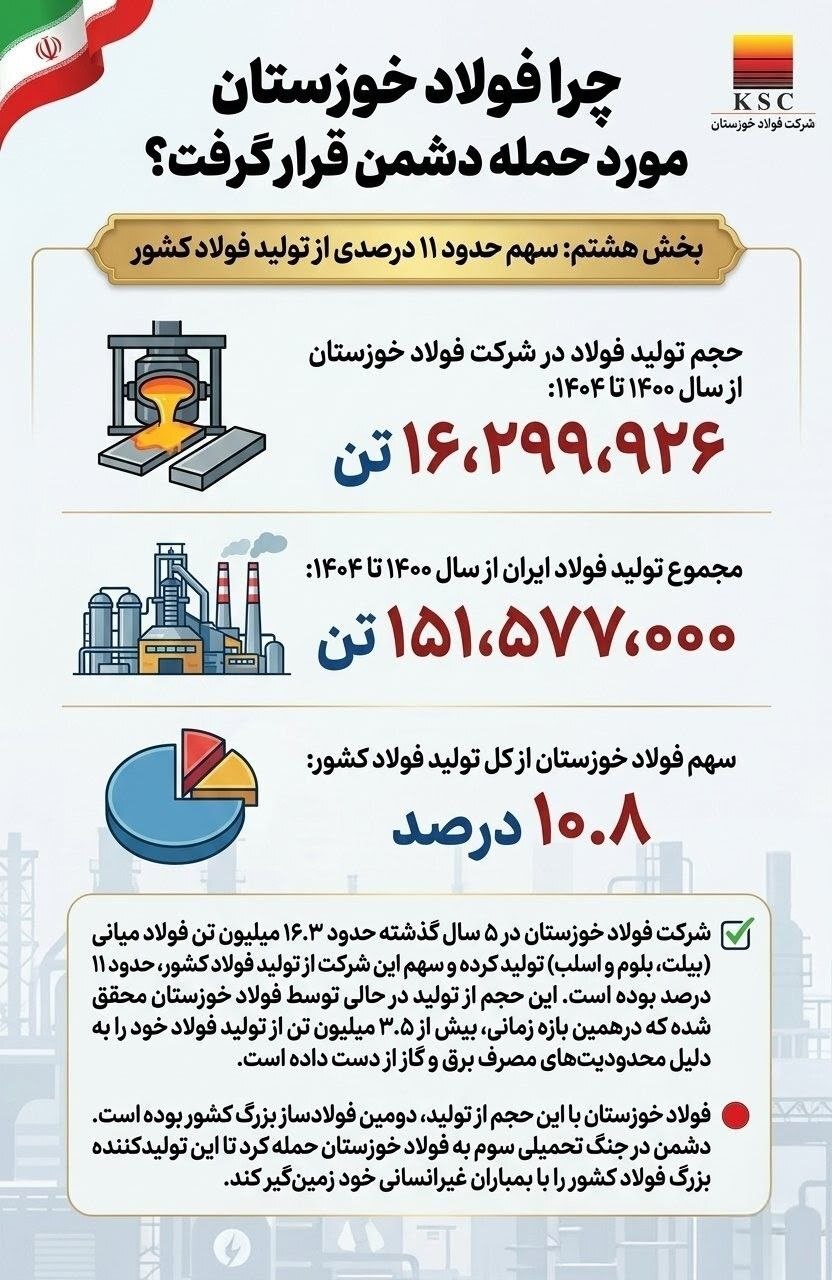چرا فولاد خوزستان مورد حمله دشمن قرار گرفت؟ (بخش هشتم: سهم حدود ۱۱ درصدی از تولید فولاد کشور)