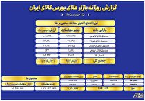 ثبت ارزش ۱۱ همتی صندوق‌های طلا
