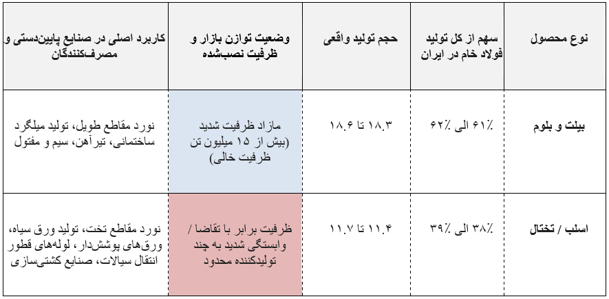 صنعت فولاد ایران چگونه از لبه آسیب‌پذیری عبور می‌کند؟
