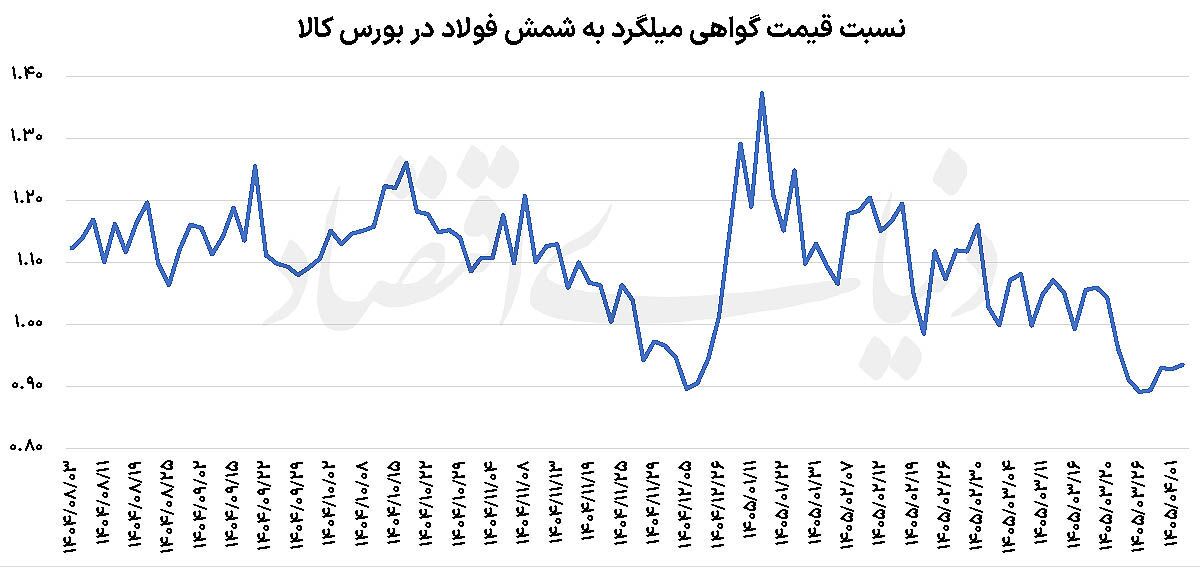 حباب میلگرد ترکید! حباب میلگرد ترکید!