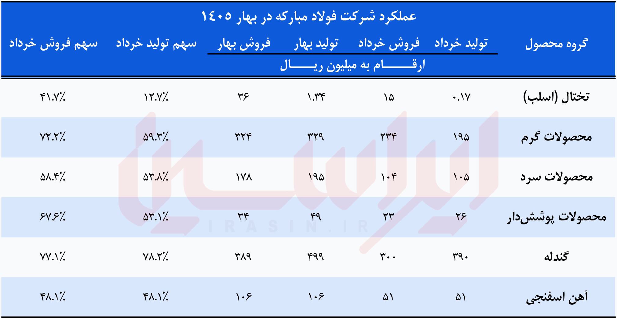 رکورد تولید تختال و آهن اسفنجی فصل بهار شرکت فولاد مبارکه در خردادماه/ افزایش سرعت بازیابی غول فولادساز ایران