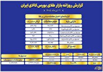 ارزش معاملات صندوق‌های طلا به ۷.۱ همت رسید